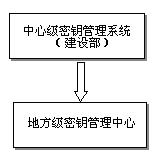 建設事業(yè)IC卡密鑰管理系統的安全體系結構