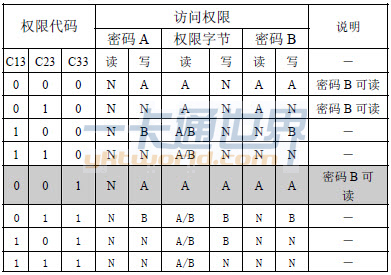 尾塊的權限代碼與訪(fǎng)問(wèn)權限圖