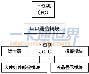 非接觸式IC 卡開(kāi)放性實(shí)驗室管理系統結構框圖