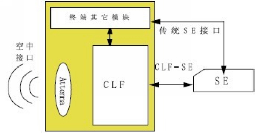 近場(chǎng)通訊架構
