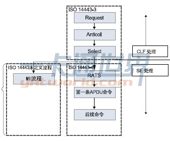 近場(chǎng)通訊設備響應非接觸指令的劃分