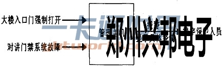 圖1對講門(mén)禁系統實(shí)時(shí)監控功能示意圖