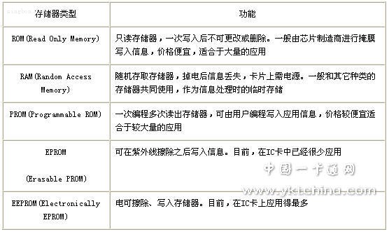 IC卡經(jīng)常使用的存儲器芯片種類(lèi)及特性