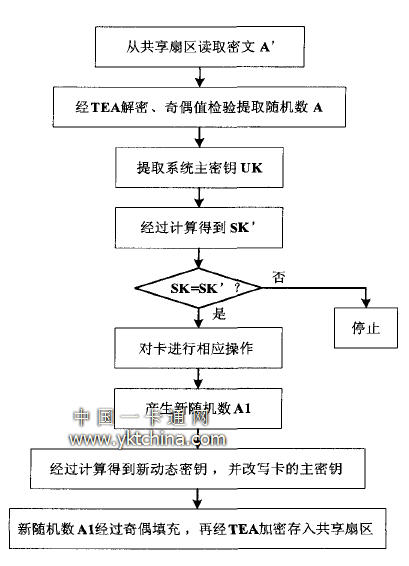 基于TEA的動(dòng)態(tài)密鑰實(shí)現流程