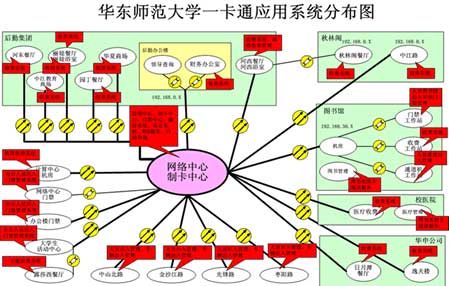 華東師范大學(xué)校園一卡通網(wǎng)絡(luò