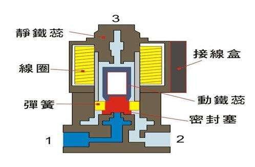 電磁閥能否持續通電工作太久？會(huì )有什么影響？